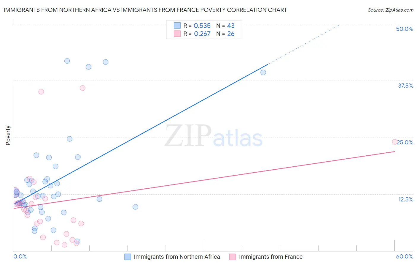 Immigrants from Northern Africa vs Immigrants from France Poverty