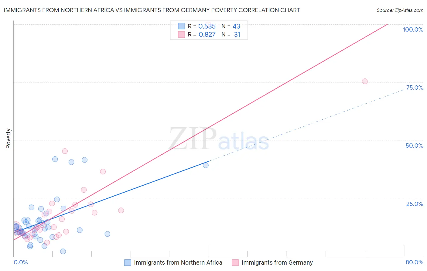 Immigrants from Northern Africa vs Immigrants from Germany Poverty