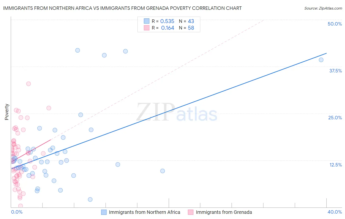 Immigrants from Northern Africa vs Immigrants from Grenada Poverty