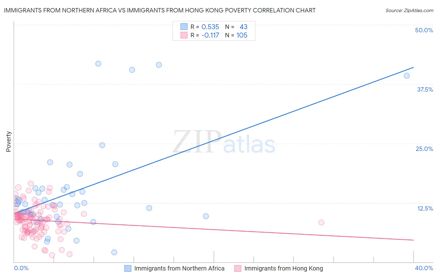 Immigrants from Northern Africa vs Immigrants from Hong Kong Poverty