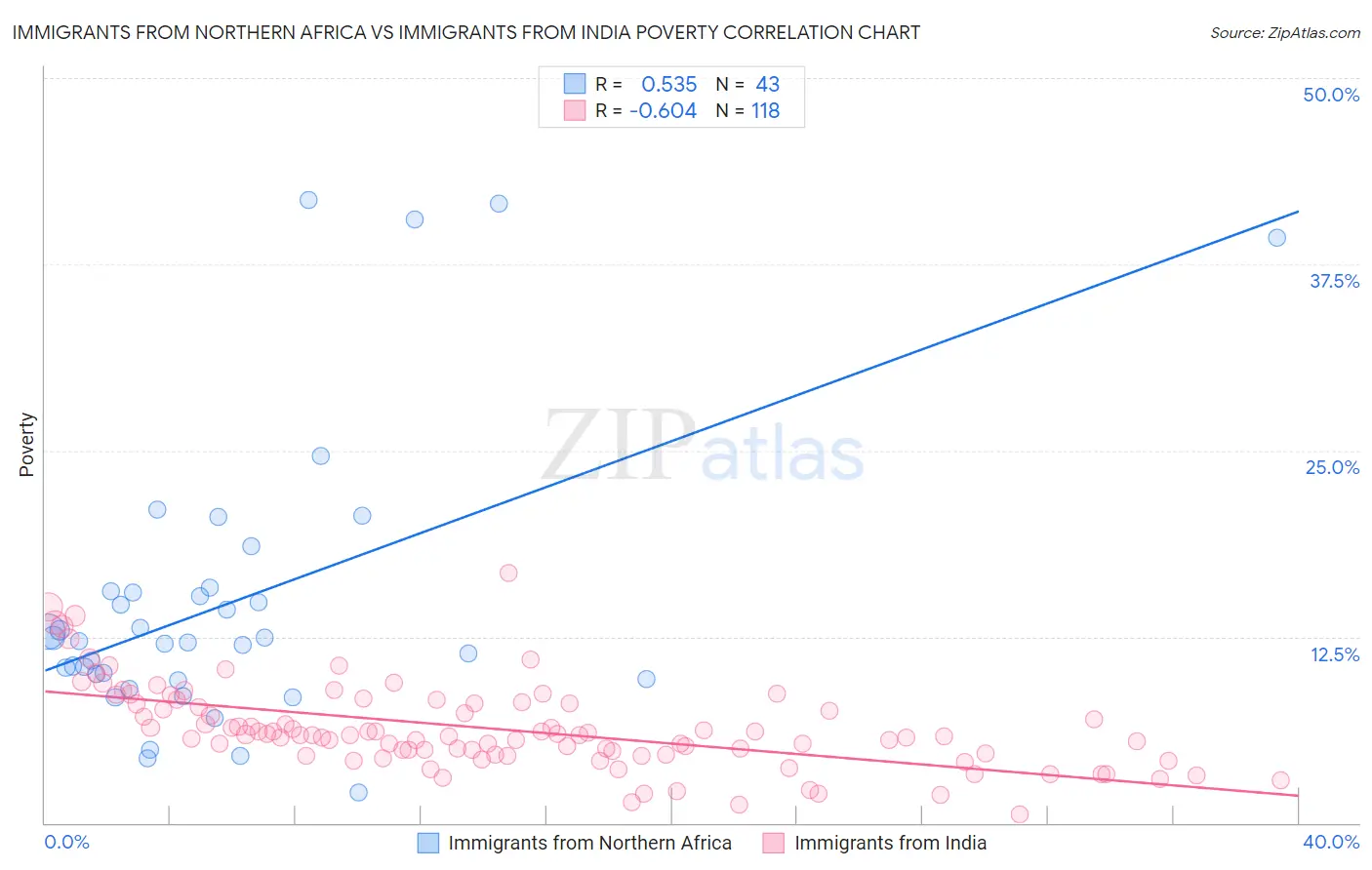 Immigrants from Northern Africa vs Immigrants from India Poverty