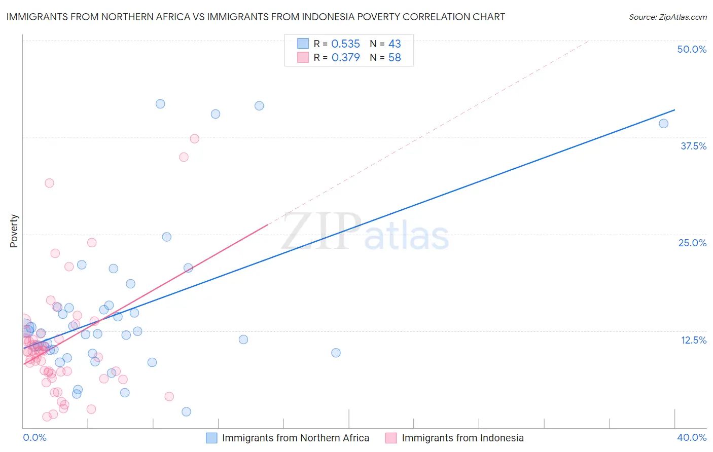 Immigrants from Northern Africa vs Immigrants from Indonesia Poverty