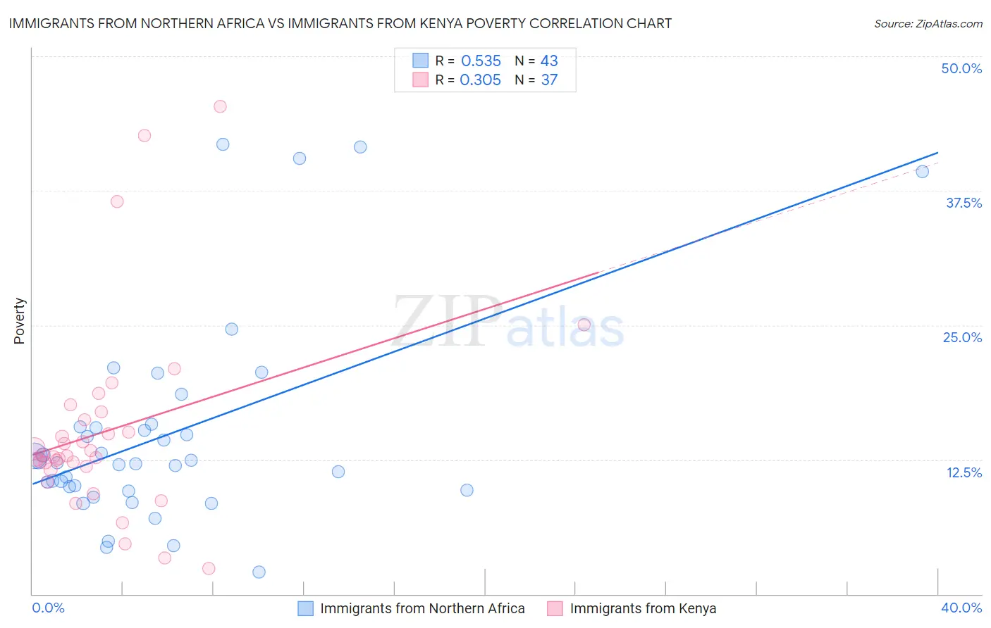 Immigrants from Northern Africa vs Immigrants from Kenya Poverty