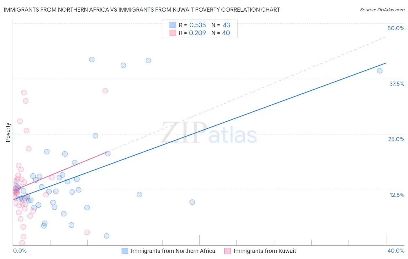 Immigrants from Northern Africa vs Immigrants from Kuwait Poverty