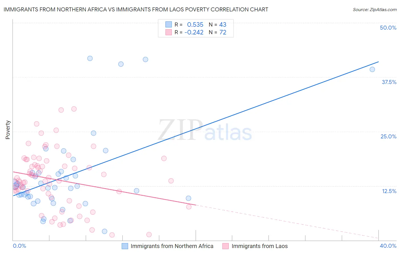 Immigrants from Northern Africa vs Immigrants from Laos Poverty