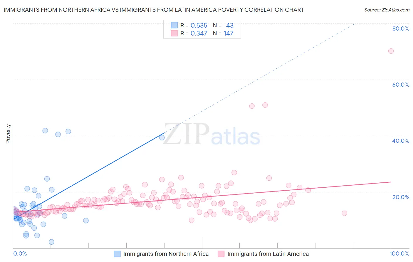 Immigrants from Northern Africa vs Immigrants from Latin America Poverty