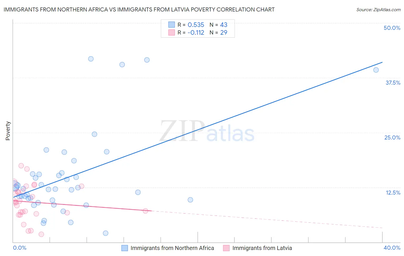 Immigrants from Northern Africa vs Immigrants from Latvia Poverty