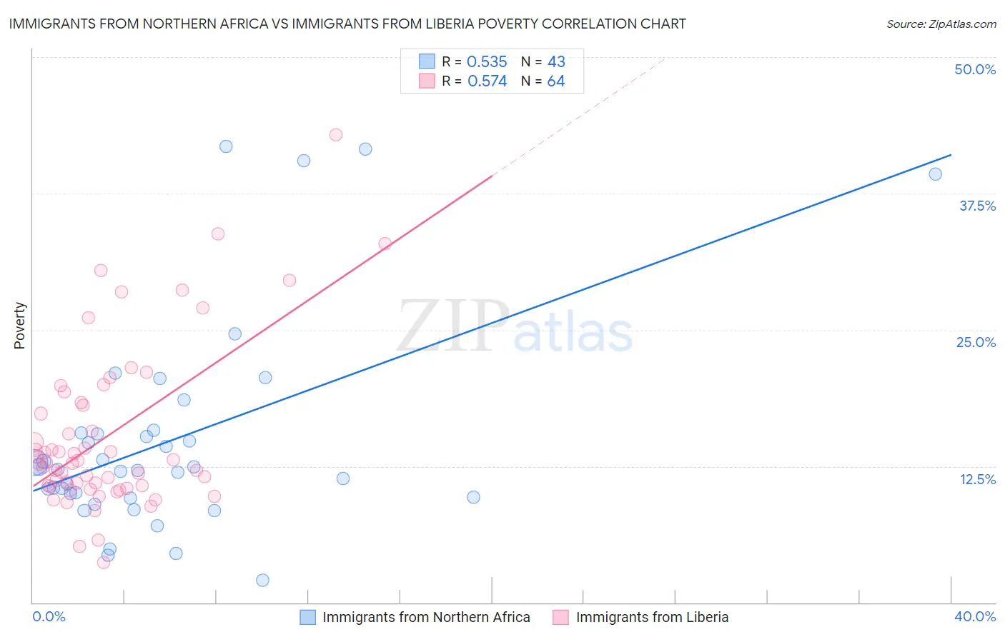 Immigrants from Northern Africa vs Immigrants from Liberia Poverty