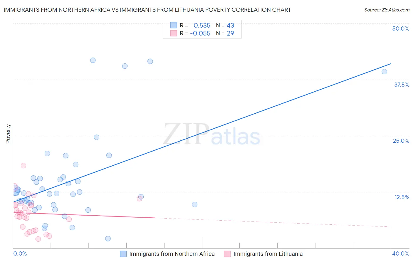 Immigrants from Northern Africa vs Immigrants from Lithuania Poverty