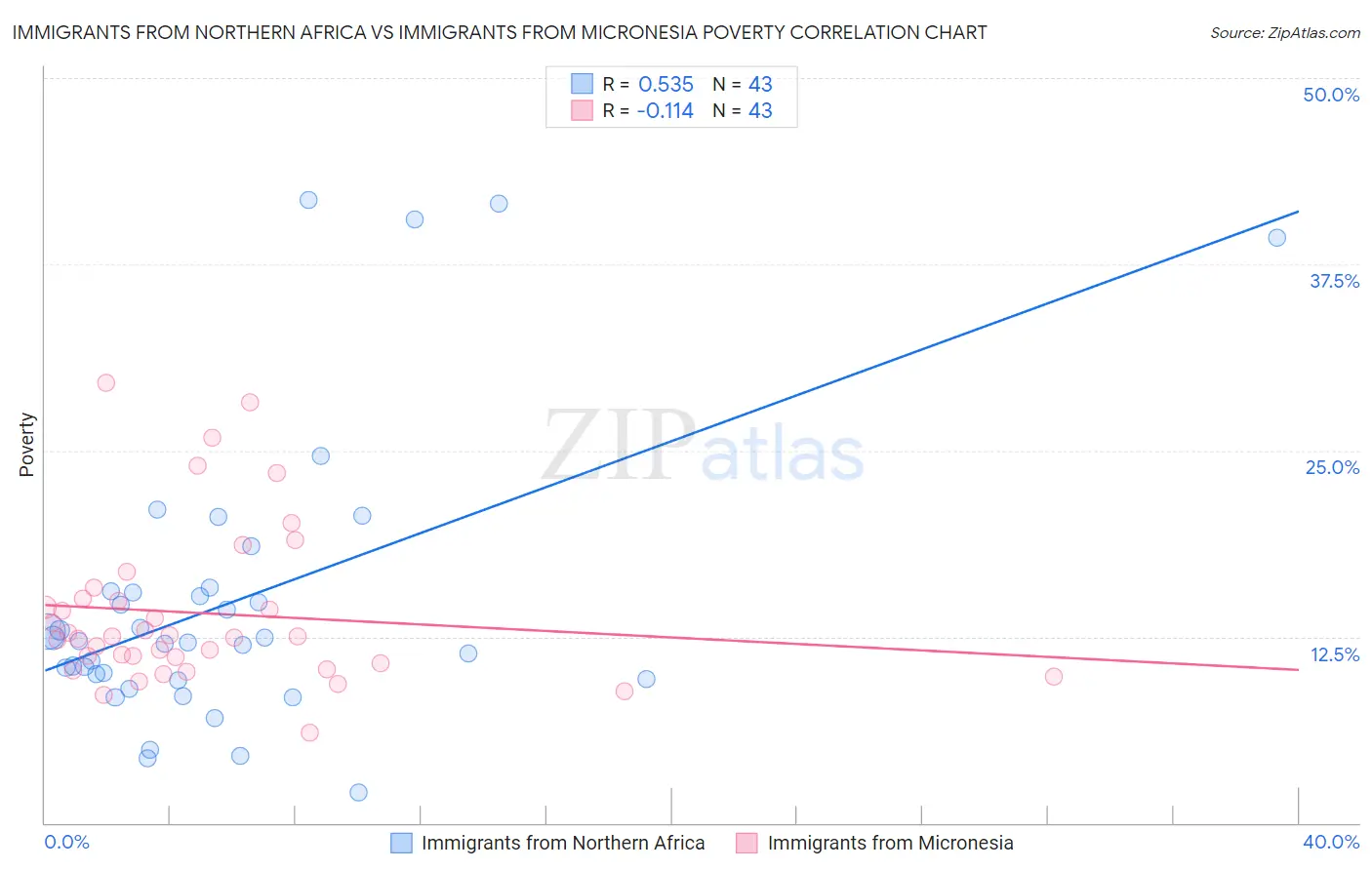 Immigrants from Northern Africa vs Immigrants from Micronesia Poverty