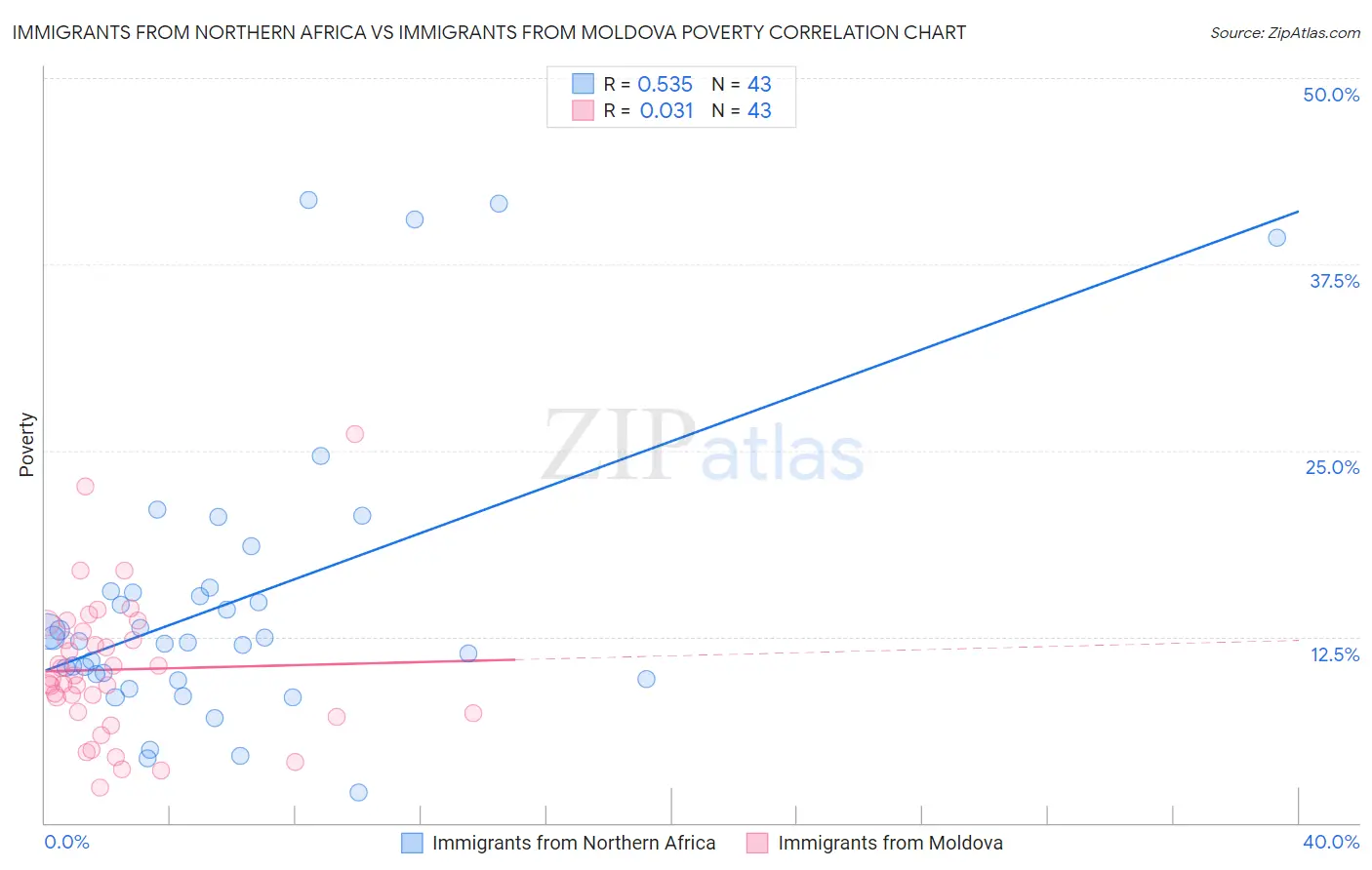 Immigrants from Northern Africa vs Immigrants from Moldova Poverty