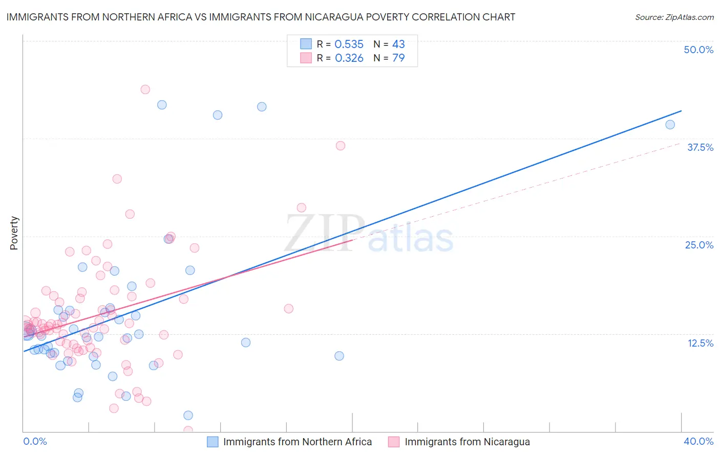 Immigrants from Northern Africa vs Immigrants from Nicaragua Poverty