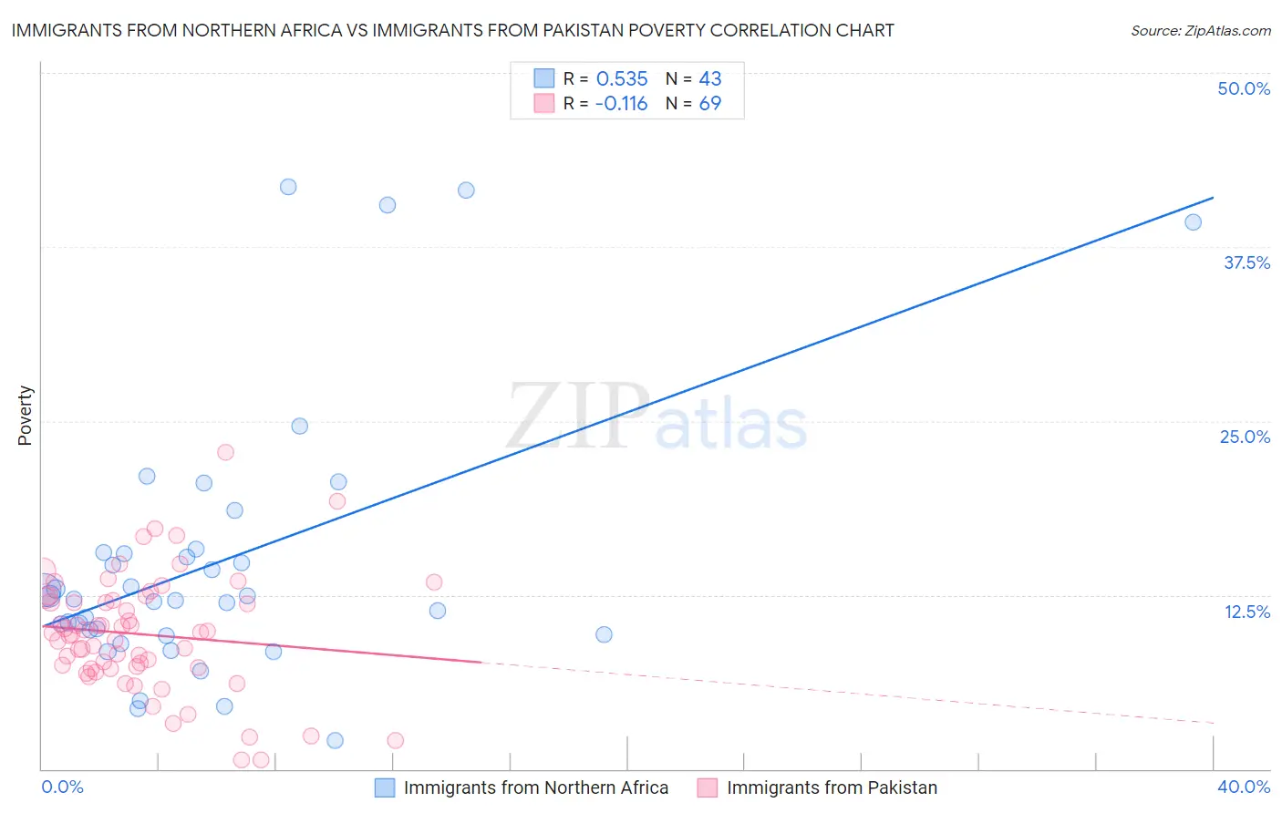 Immigrants from Northern Africa vs Immigrants from Pakistan Poverty