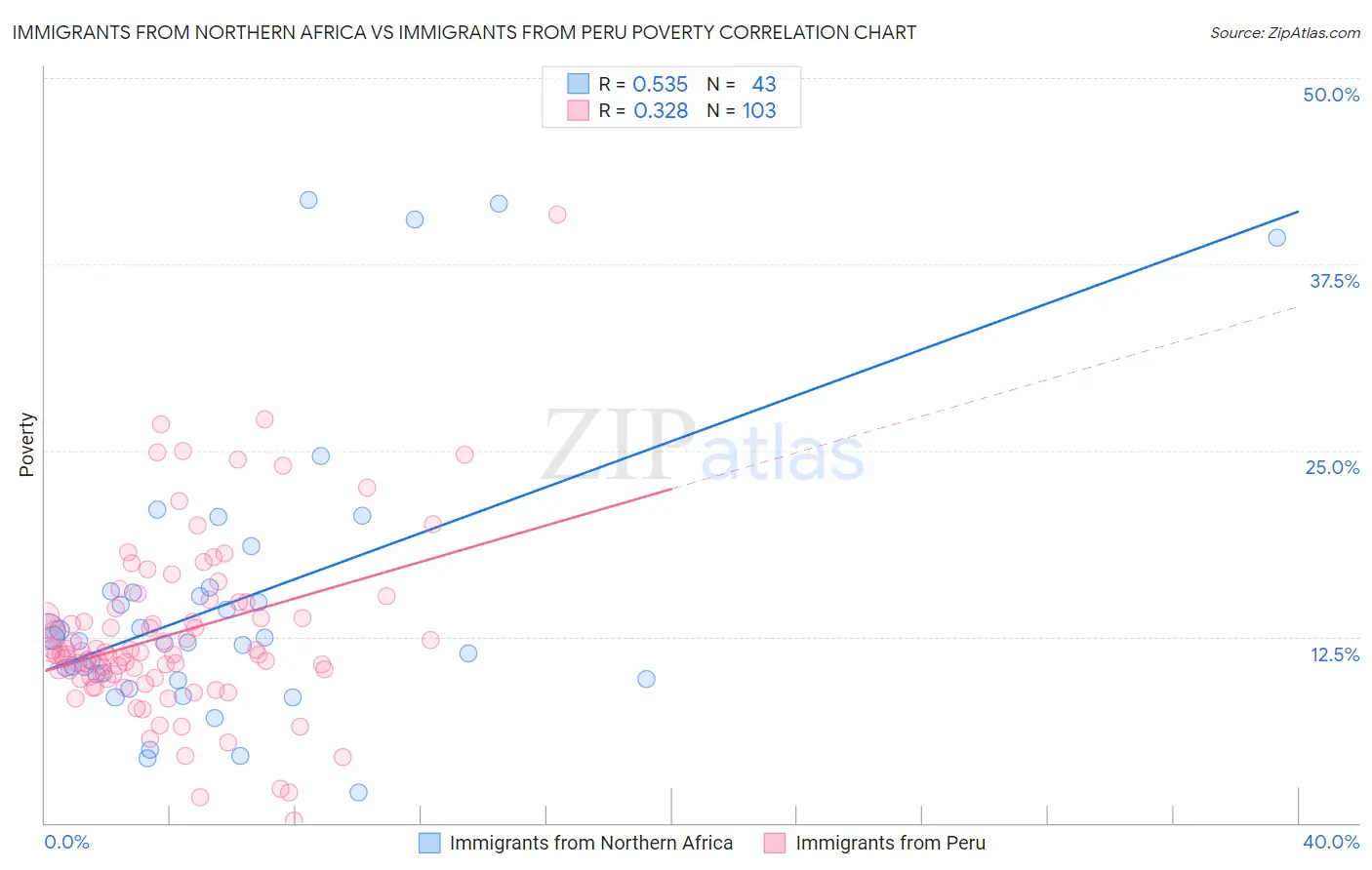 Immigrants from Northern Africa vs Immigrants from Peru Poverty