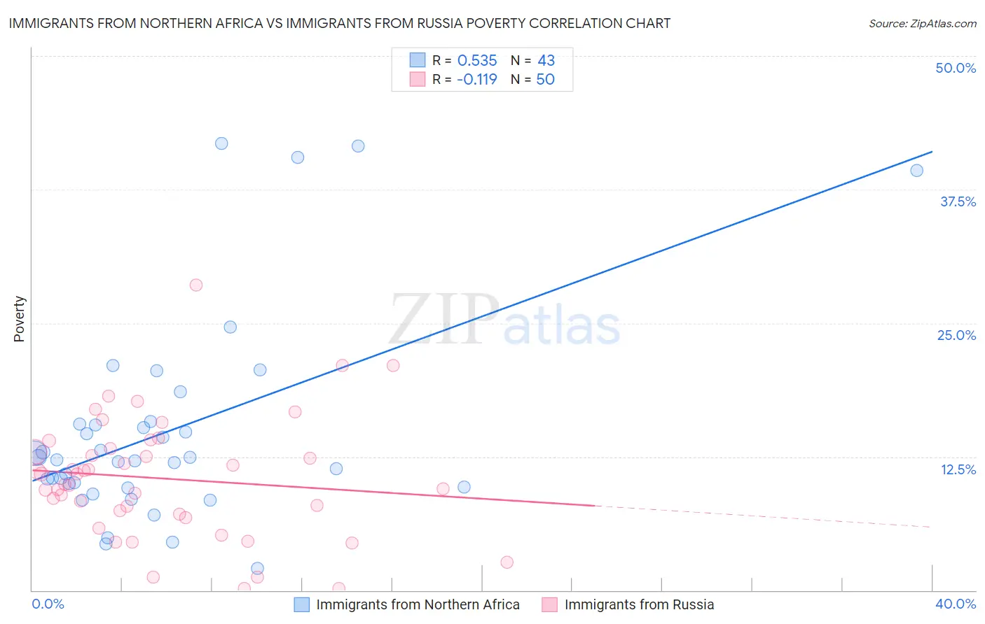 Immigrants from Northern Africa vs Immigrants from Russia Poverty