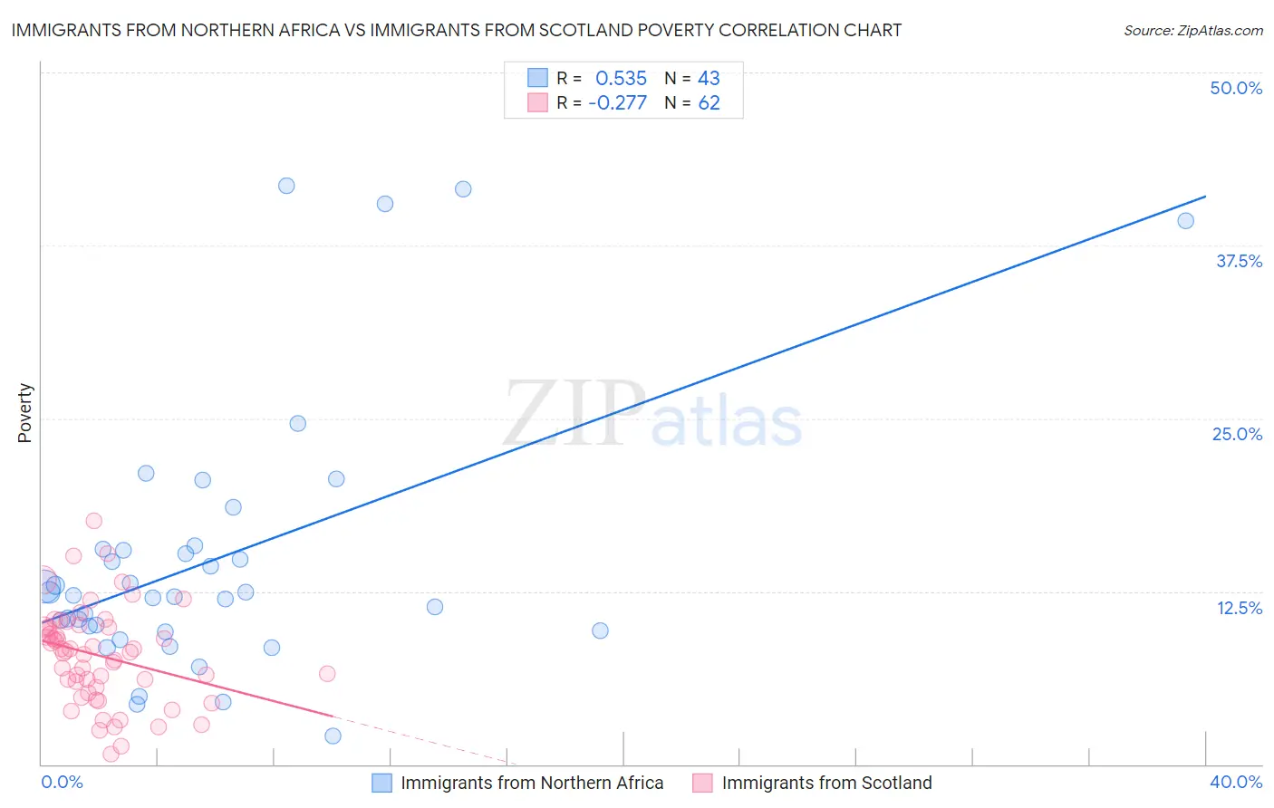 Immigrants from Northern Africa vs Immigrants from Scotland Poverty