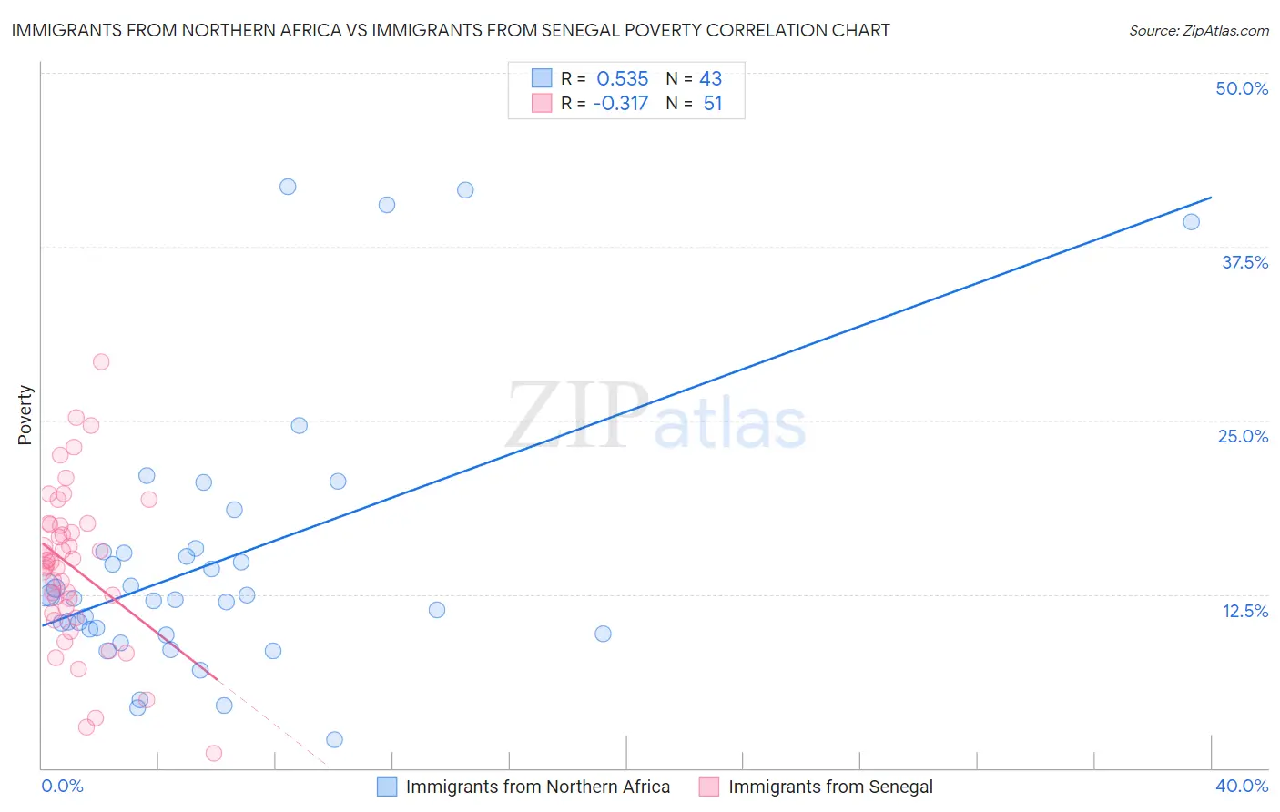 Immigrants from Northern Africa vs Immigrants from Senegal Poverty