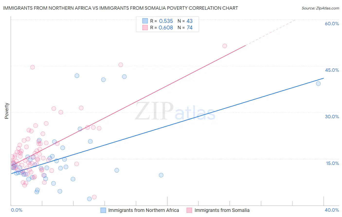 Immigrants from Northern Africa vs Immigrants from Somalia Poverty