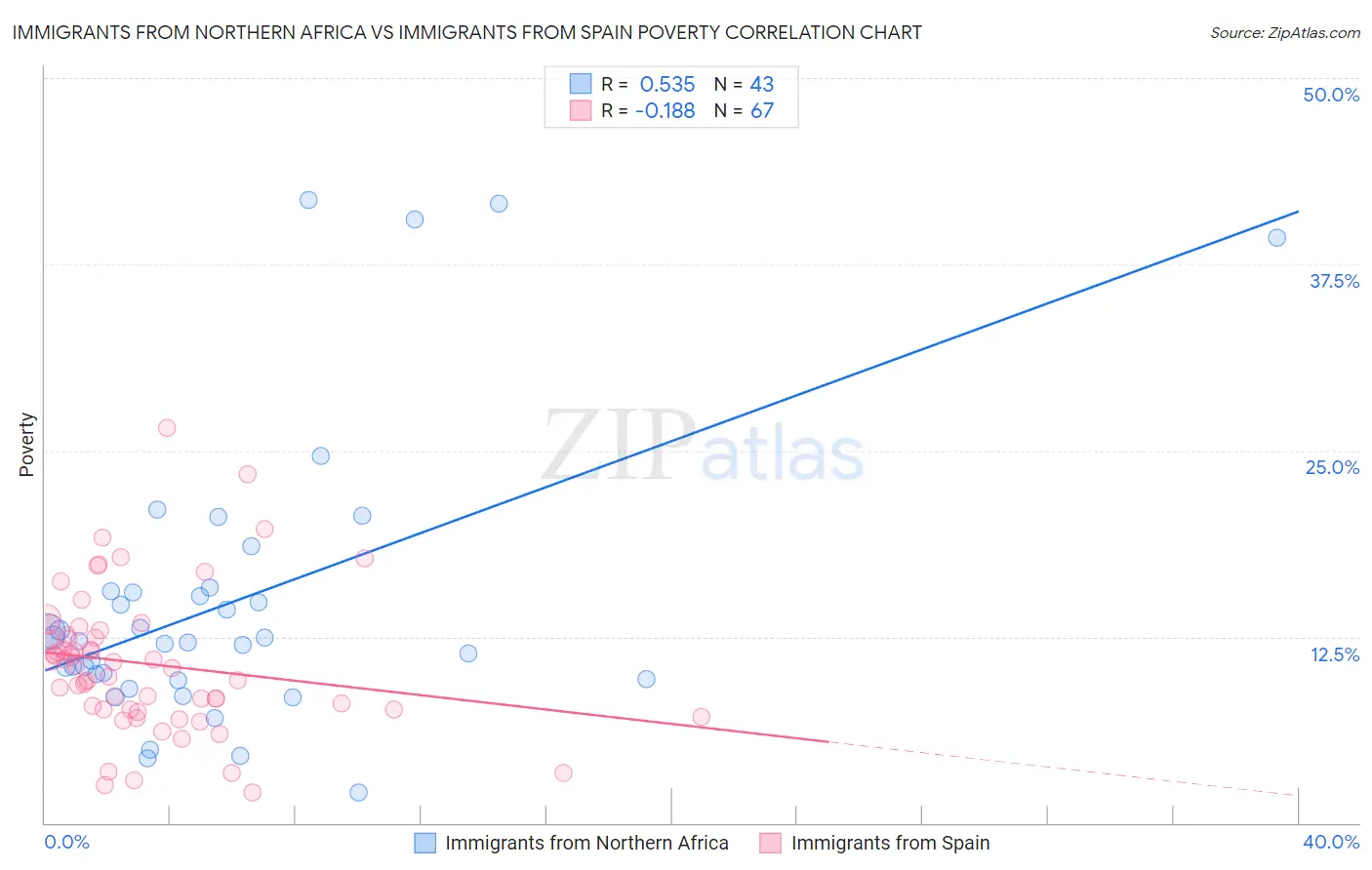 Immigrants from Northern Africa vs Immigrants from Spain Poverty