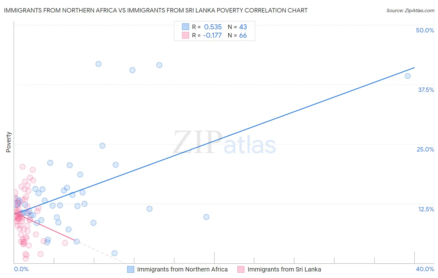 Immigrants from Northern Africa vs Immigrants from Sri Lanka Poverty