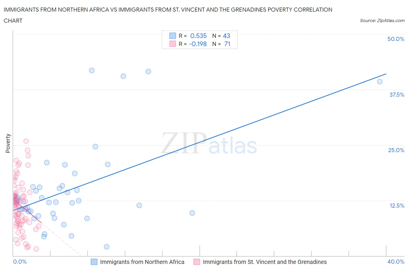 Immigrants from Northern Africa vs Immigrants from St. Vincent and the Grenadines Poverty
