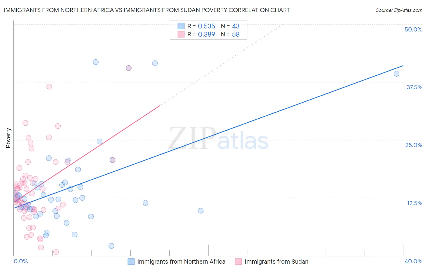 Immigrants from Northern Africa vs Immigrants from Sudan Poverty