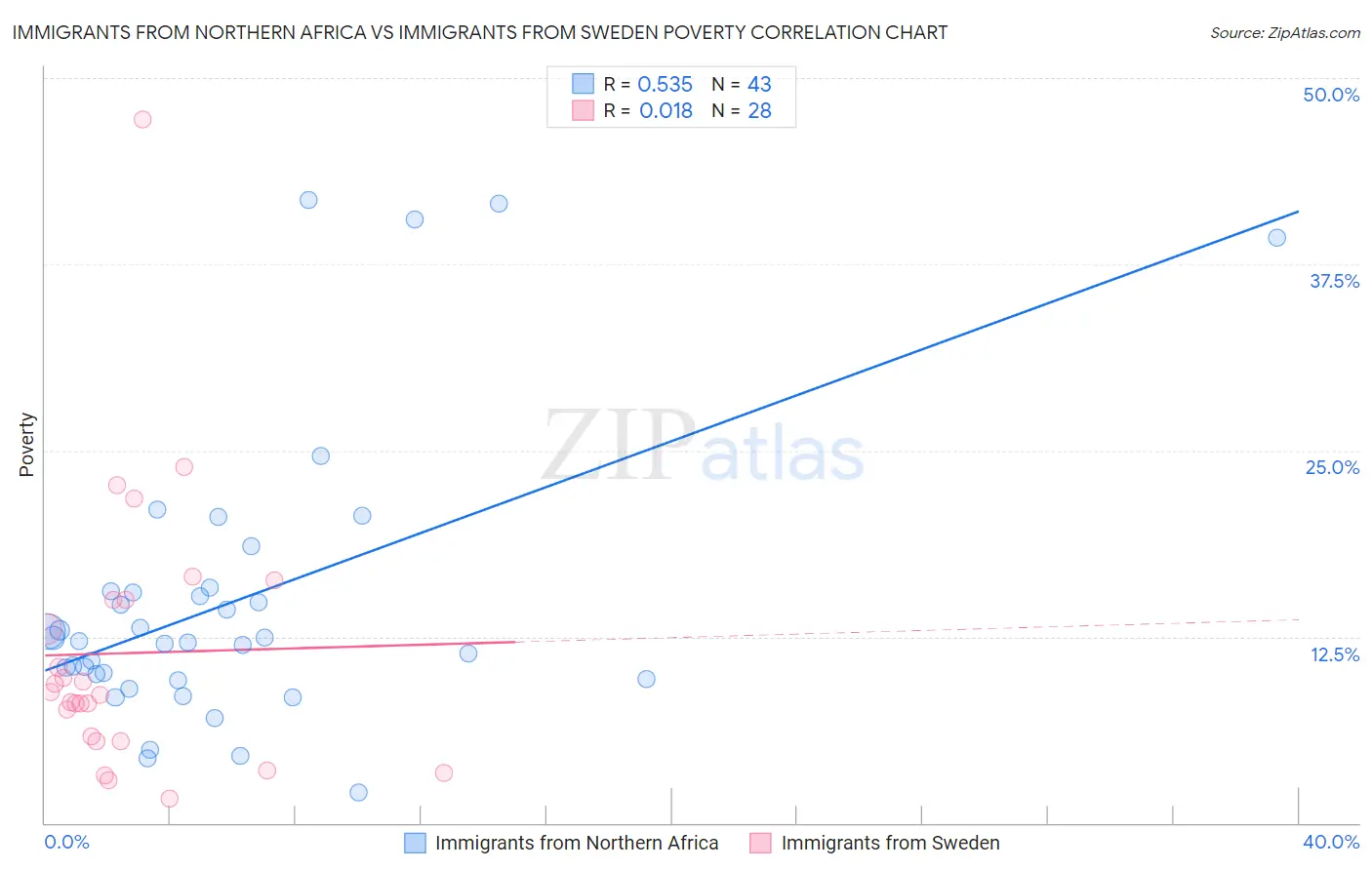 Immigrants from Northern Africa vs Immigrants from Sweden Poverty