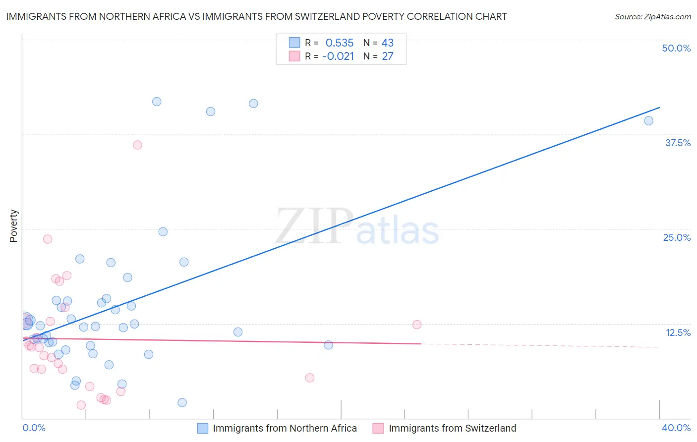 Immigrants from Northern Africa vs Immigrants from Switzerland Poverty