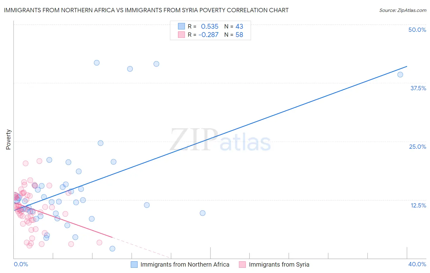 Immigrants from Northern Africa vs Immigrants from Syria Poverty