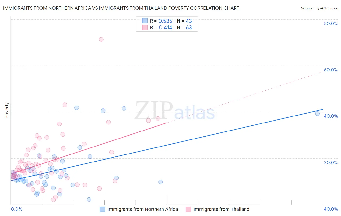 Immigrants from Northern Africa vs Immigrants from Thailand Poverty