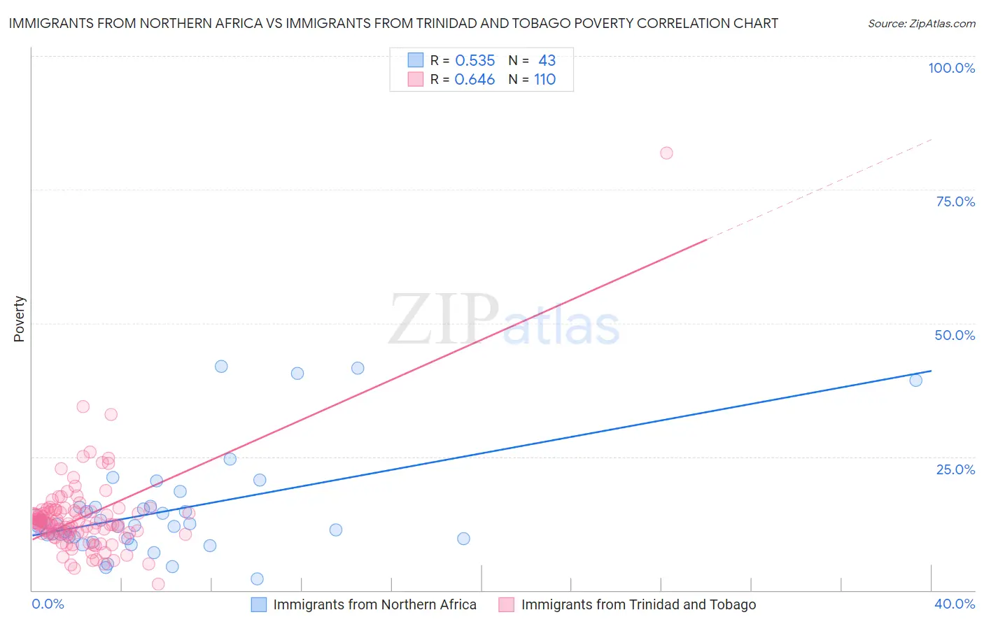 Immigrants from Northern Africa vs Immigrants from Trinidad and Tobago Poverty