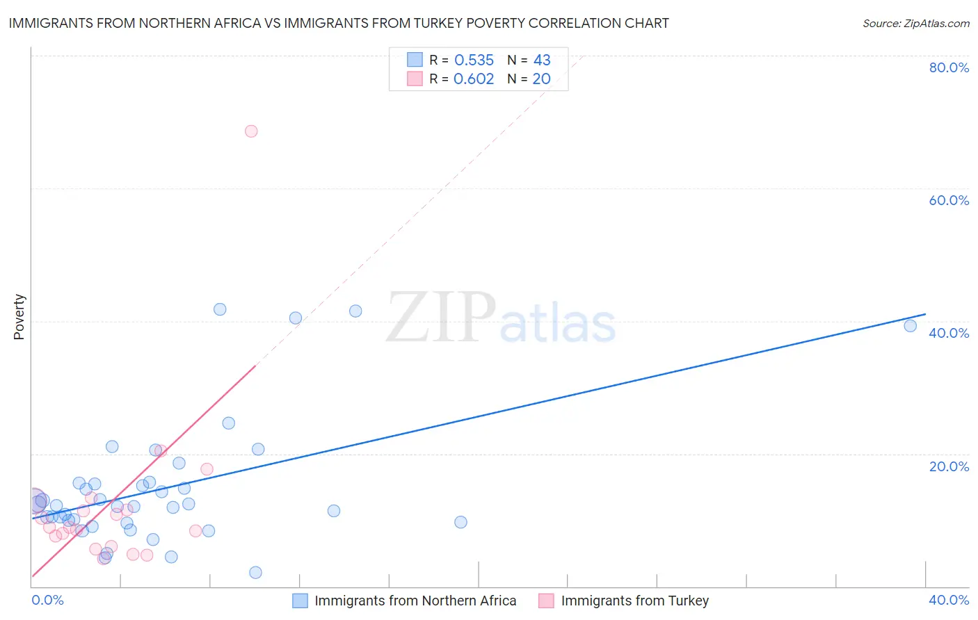 Immigrants from Northern Africa vs Immigrants from Turkey Poverty