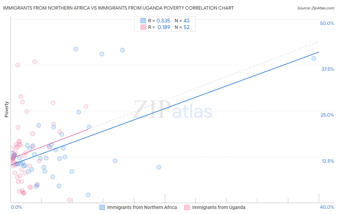 Immigrants from Northern Africa vs Immigrants from Uganda Poverty