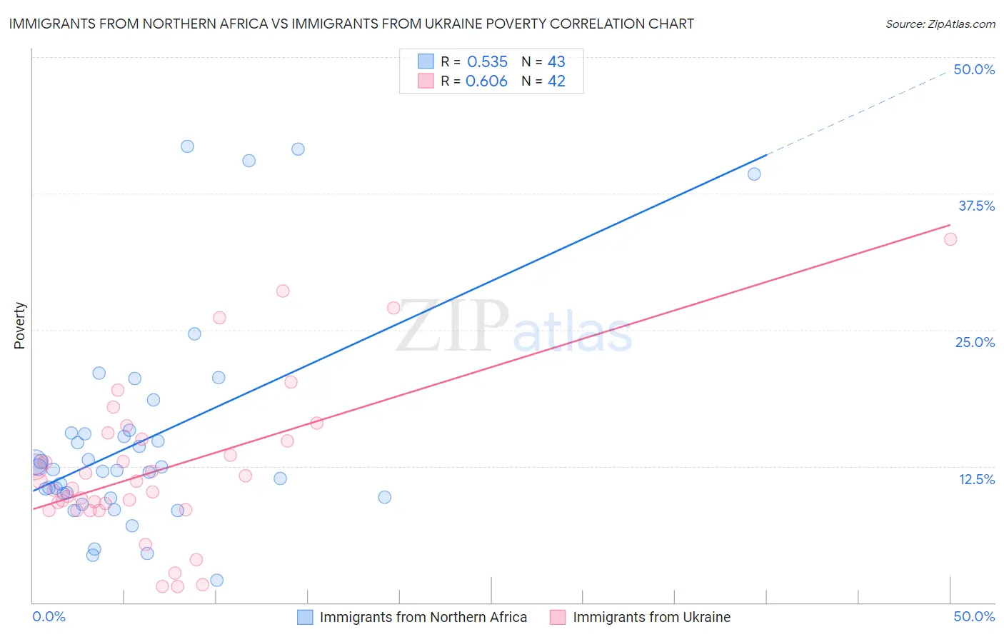 Immigrants from Northern Africa vs Immigrants from Ukraine Poverty