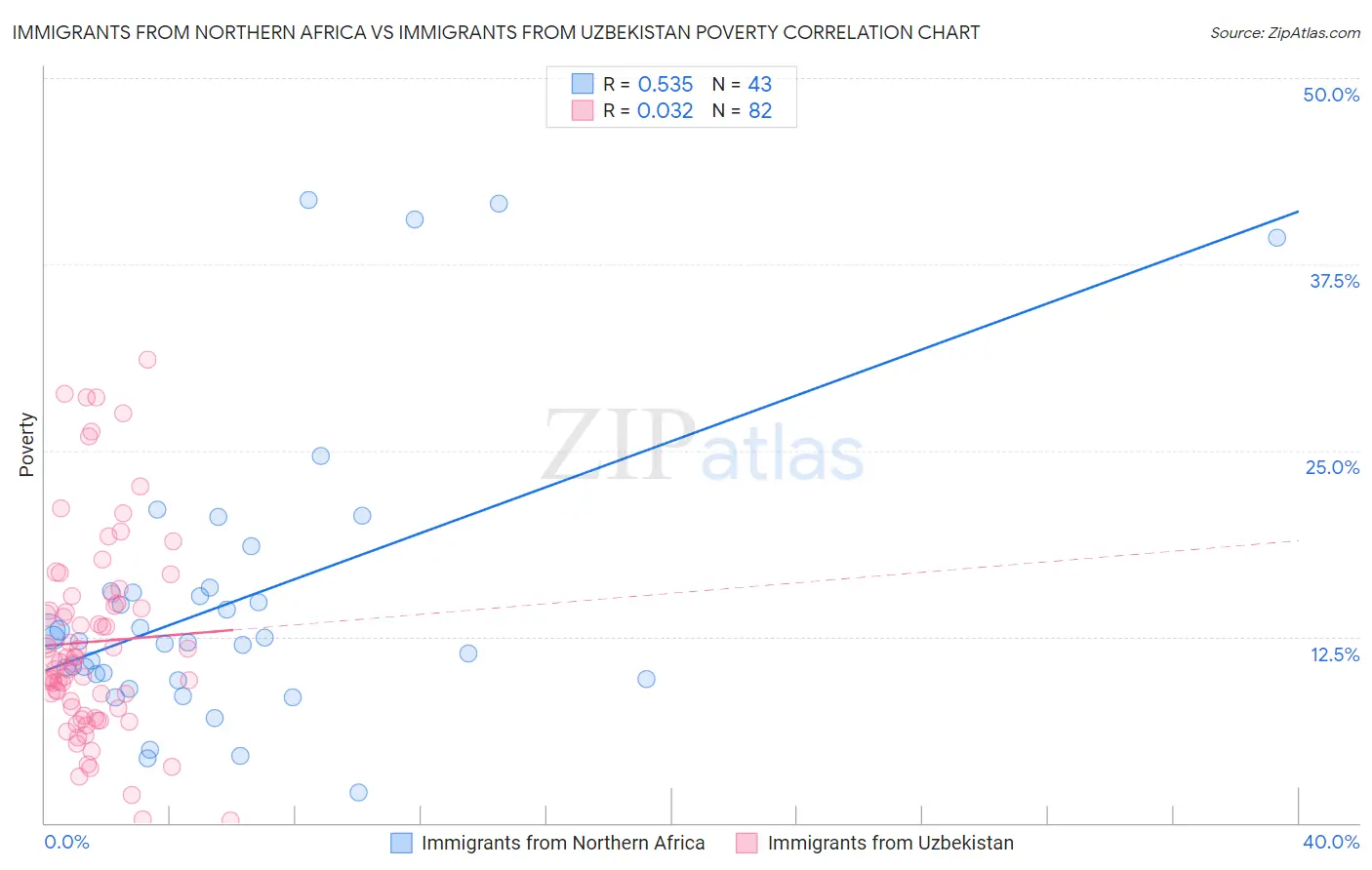 Immigrants from Northern Africa vs Immigrants from Uzbekistan Poverty