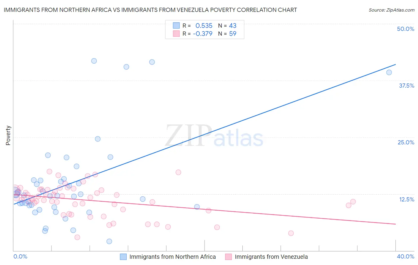 Immigrants from Northern Africa vs Immigrants from Venezuela Poverty