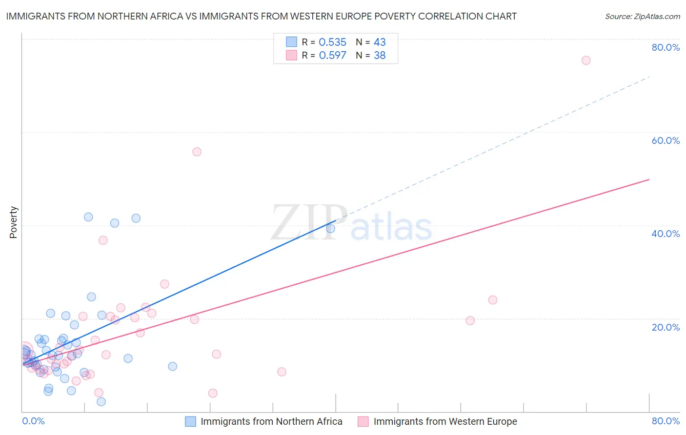 Immigrants from Northern Africa vs Immigrants from Western Europe Poverty