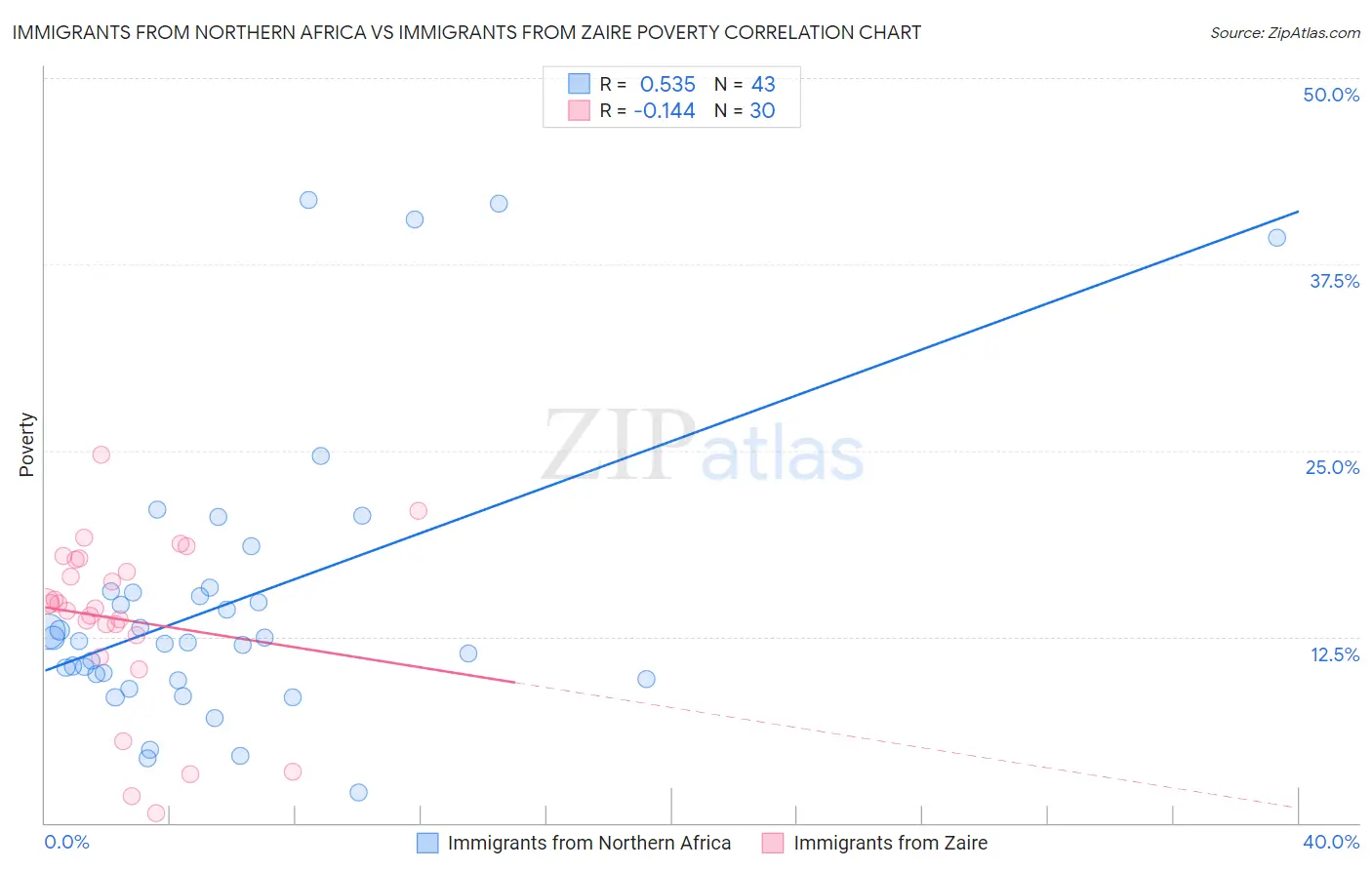 Immigrants from Northern Africa vs Immigrants from Zaire Poverty