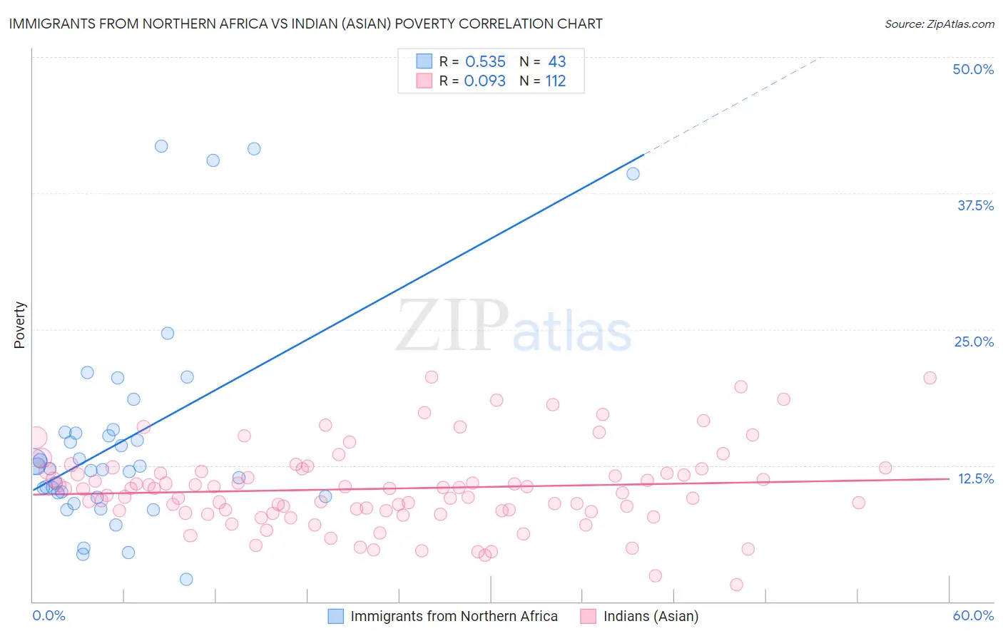 Immigrants from Northern Africa vs Indian (Asian) Poverty