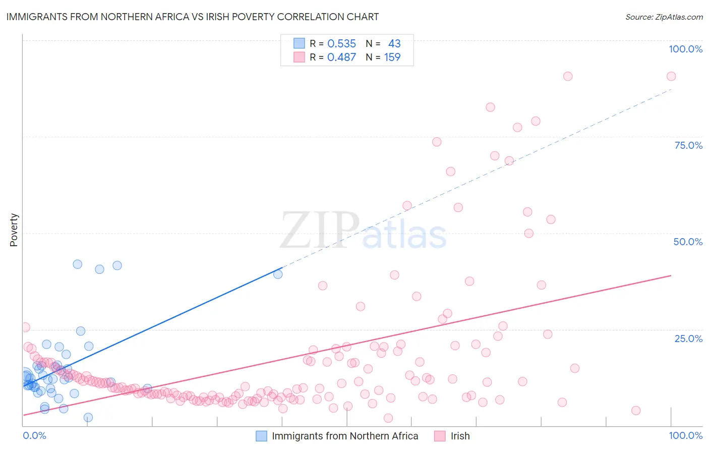 Immigrants from Northern Africa vs Irish Poverty