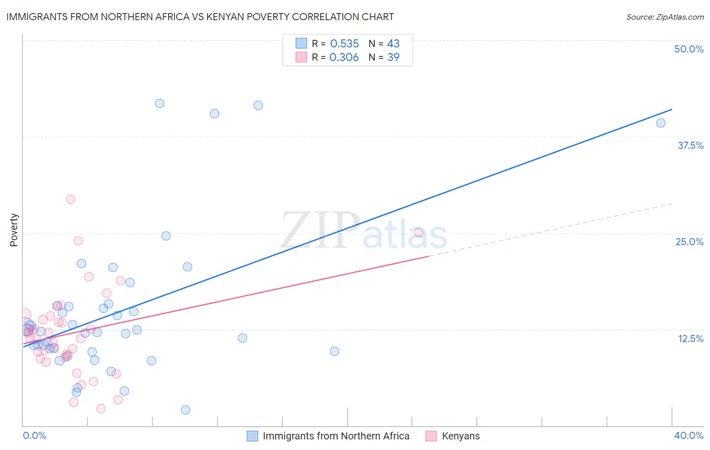 Immigrants from Northern Africa vs Kenyan Poverty
