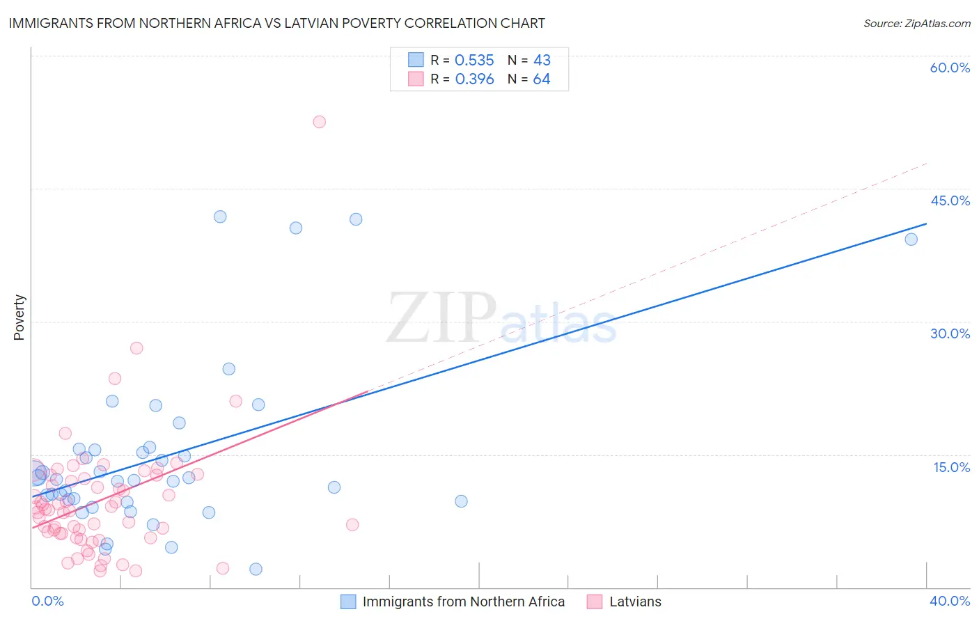 Immigrants from Northern Africa vs Latvian Poverty