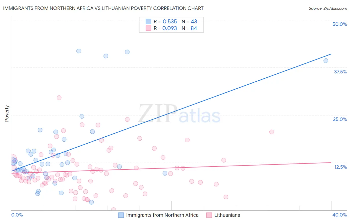 Immigrants from Northern Africa vs Lithuanian Poverty