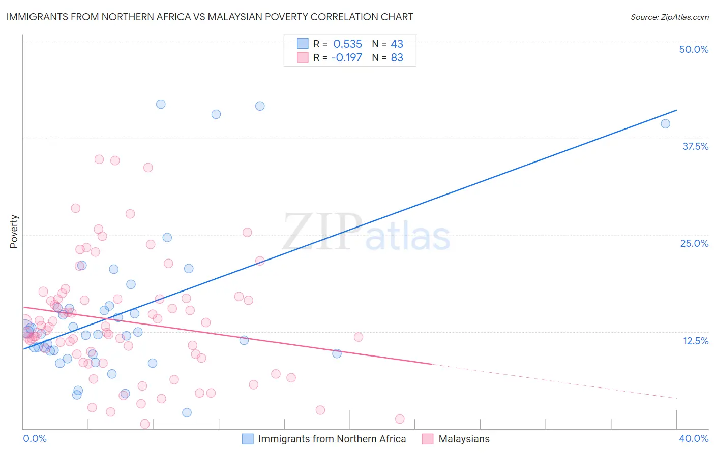 Immigrants from Northern Africa vs Malaysian Poverty