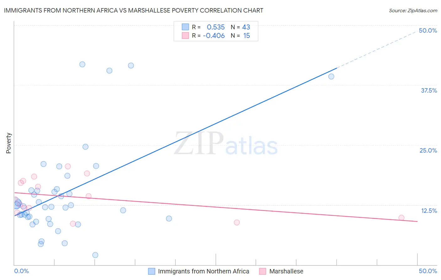 Immigrants from Northern Africa vs Marshallese Poverty