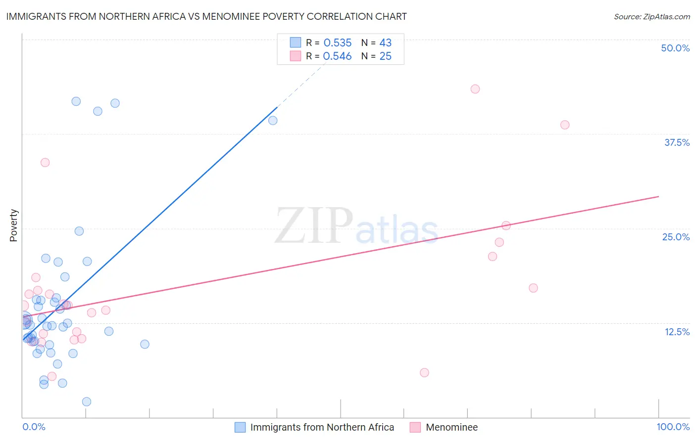 Immigrants from Northern Africa vs Menominee Poverty