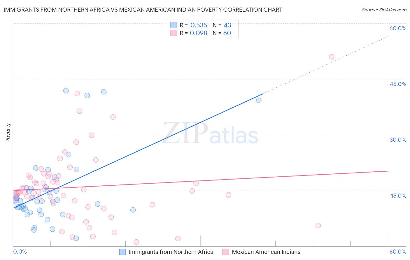 Immigrants from Northern Africa vs Mexican American Indian Poverty