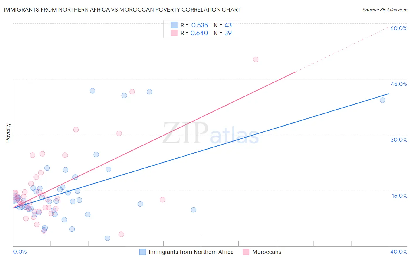 Immigrants from Northern Africa vs Moroccan Poverty