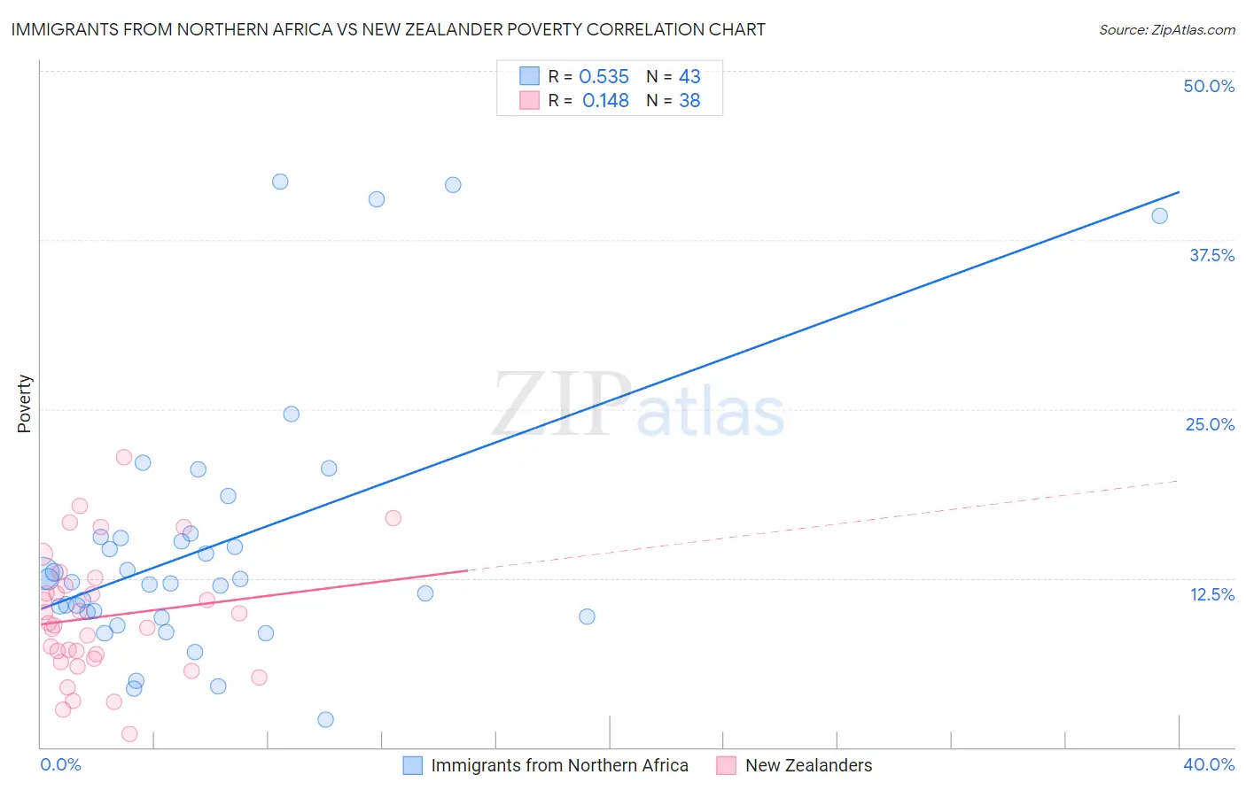 Immigrants from Northern Africa vs New Zealander Poverty