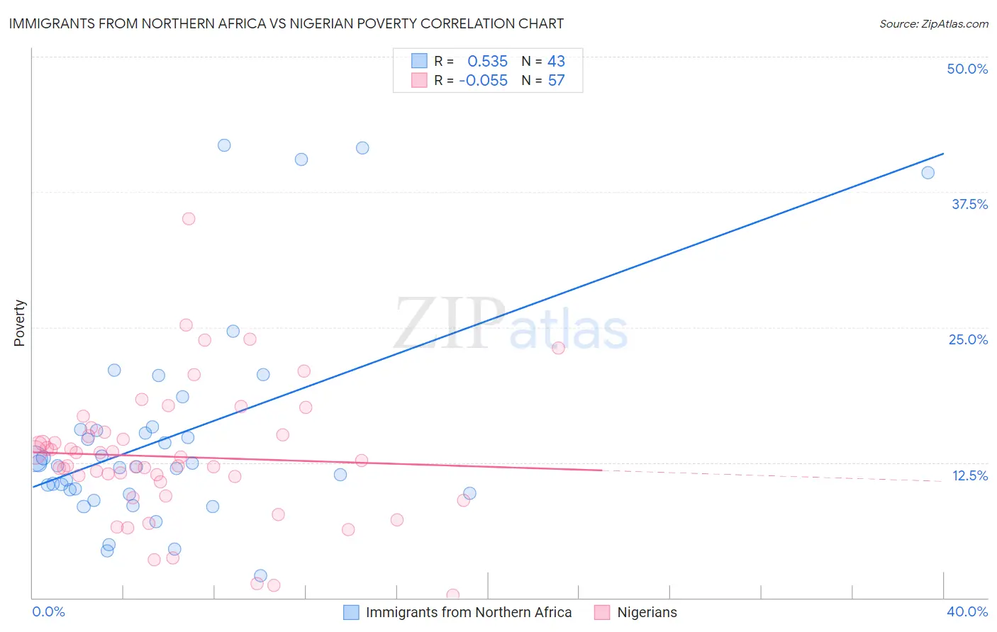Immigrants from Northern Africa vs Nigerian Poverty